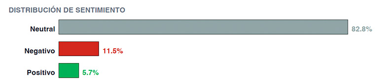 Gráfico de distribución de sentimiento que muestra un 82.8% neutral, 11.5% negativo y 5.7% positivo.