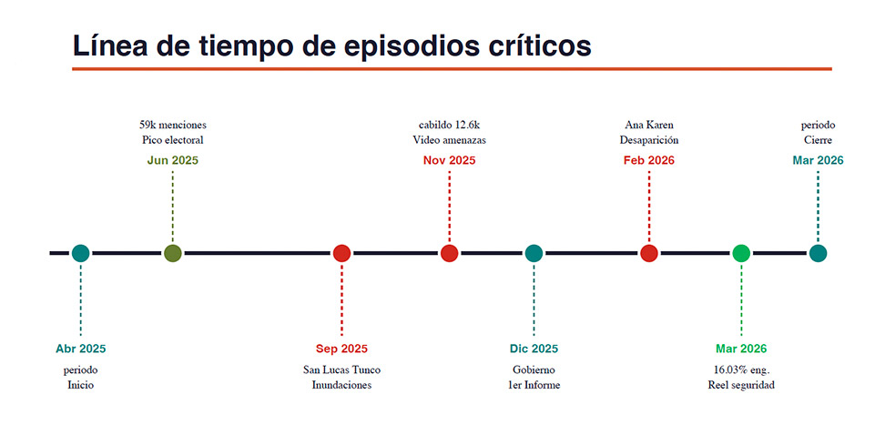 Línea de tiempo de episodios críticos con eventos destacados entre 2025 y 2026, incluyendo menciones en redes sociales, inundaciones y un informe gubernamental.