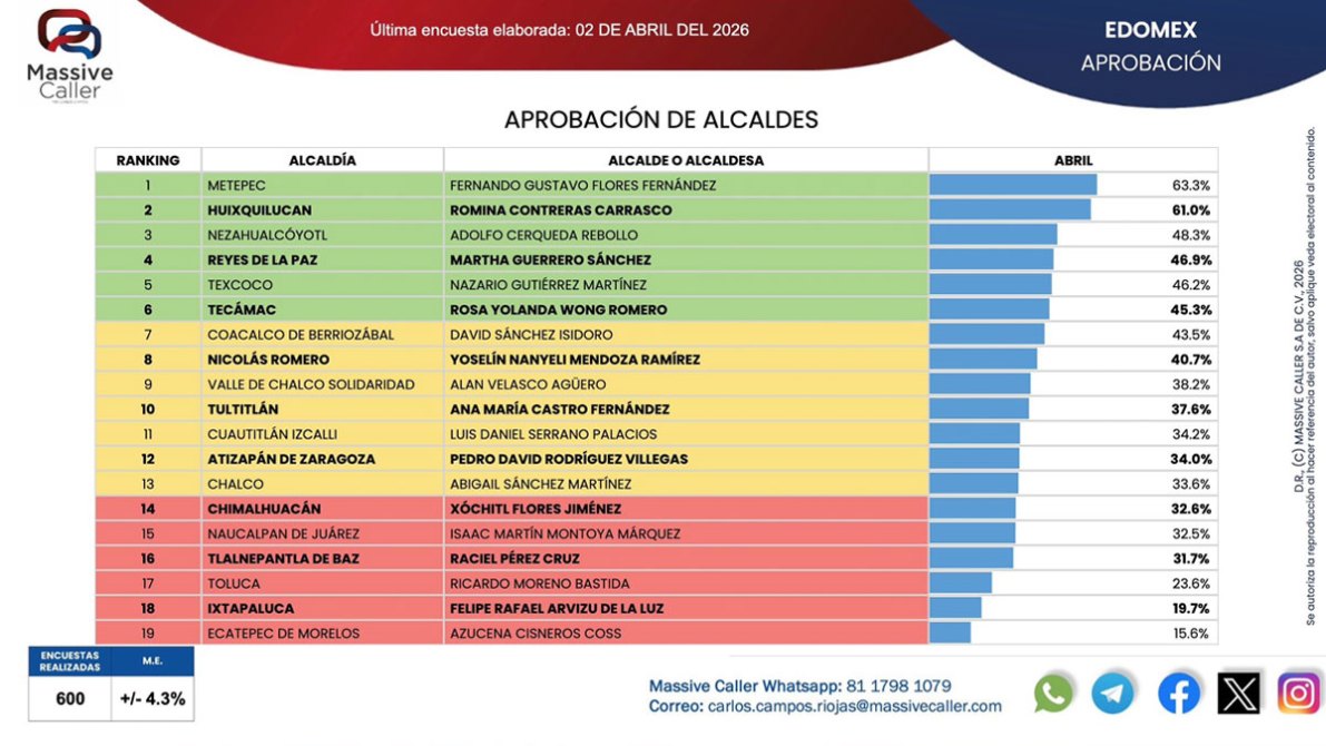 Gráfico que muestra la aprobación de alcaldes en Edomex, con la lista de alcaldías y sus respectivos porcentajes de aprobación en abril de 2026.