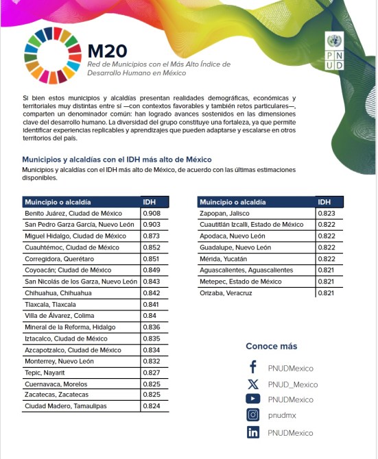 Infografía sobre los municipios con el Índice de Desarrollo Humano más alto en México, incluyendo una lista con los nombres de los municipios y sus respectivos IDH.
