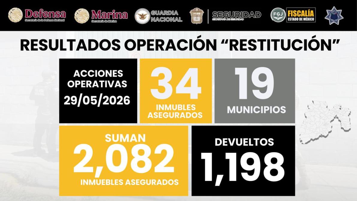 Resultados de la operación 'Restitución' mostrando el número de acciones operativas, inmuebles asegurados, municipios involucrados y devoluciones en una infografía del 29 de mayo de 2026.